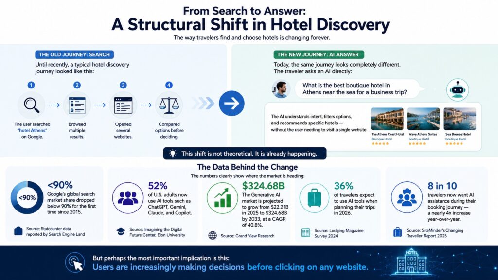 from search to ai hotel discovery infographic from aeo agency in greece